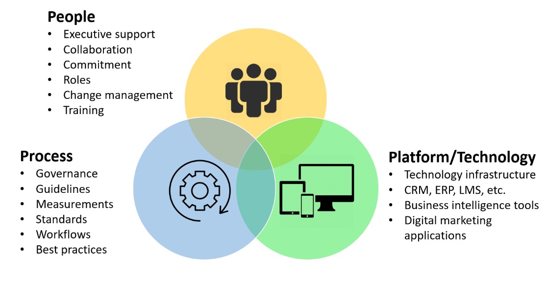 "diagram showing the intersection o people, process, platform/technology""