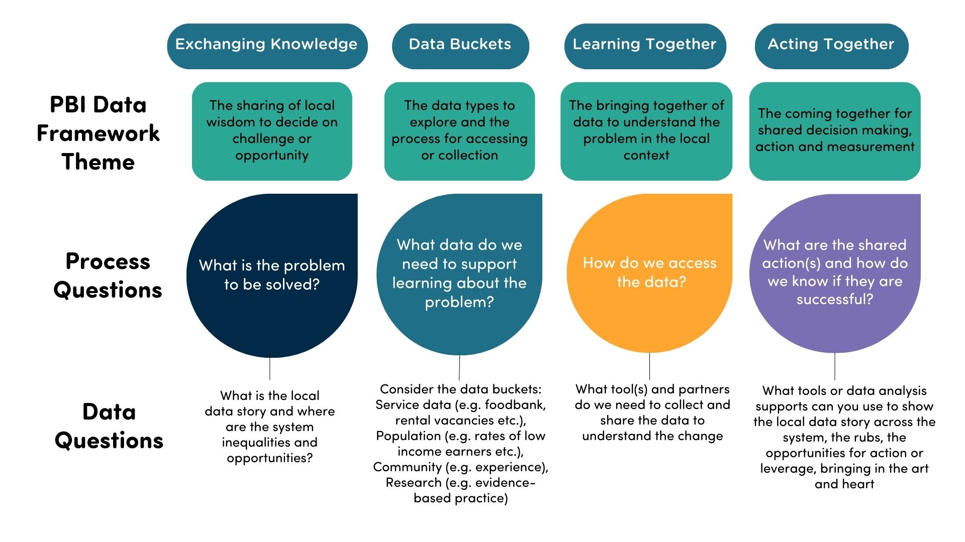 PBI Data Framework not-for-profits place-based initiative