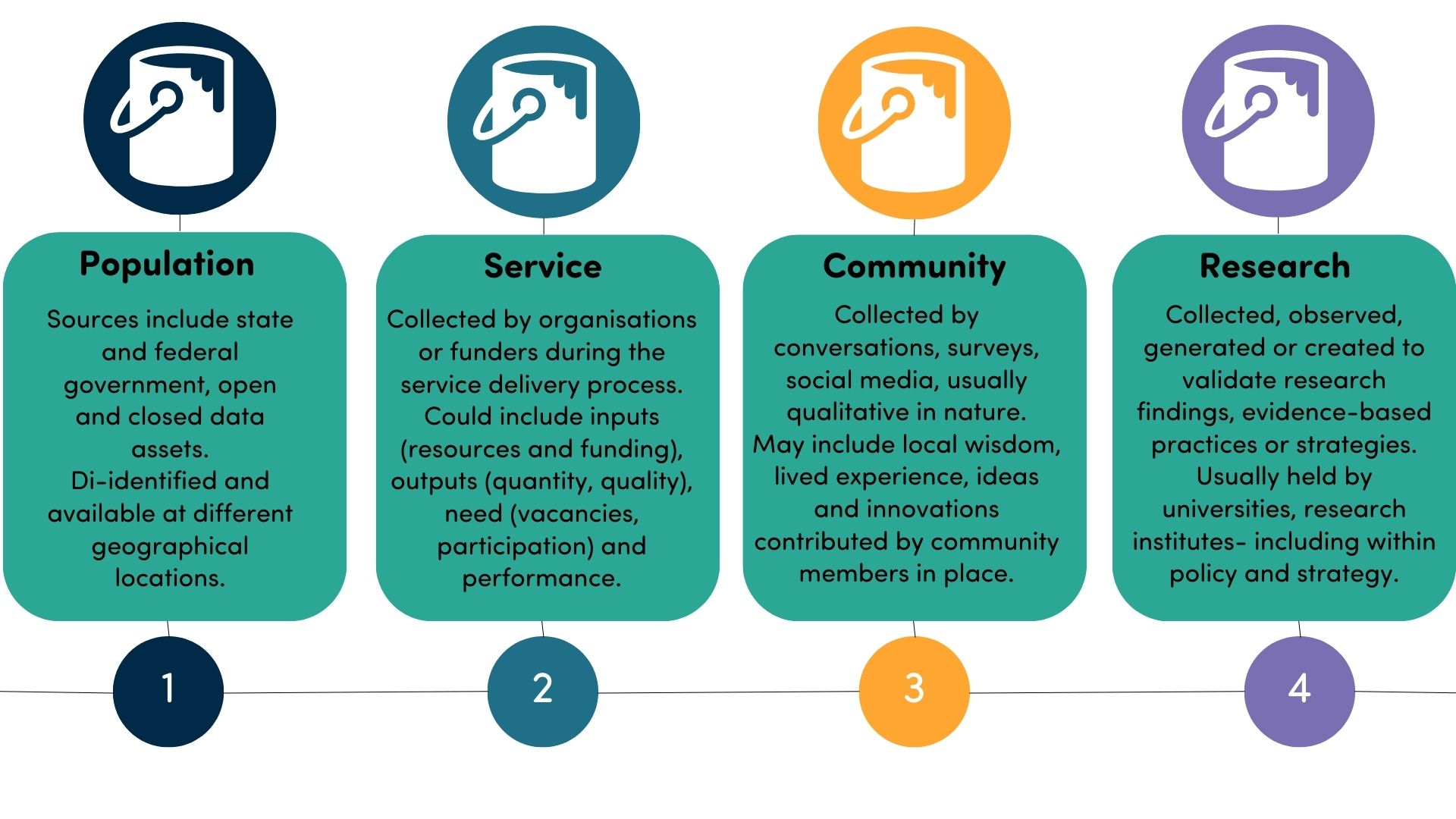 place based initiatives data buckets