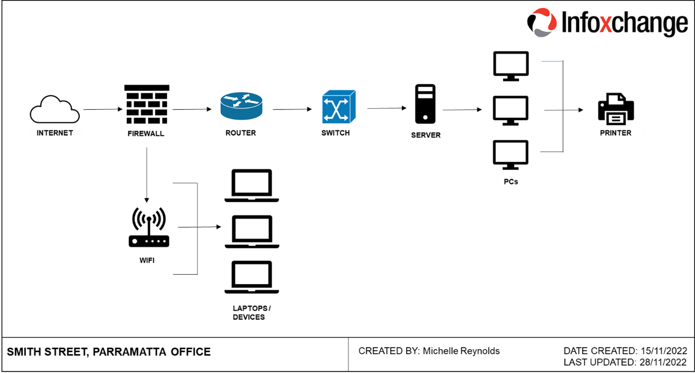 Finished network diagram