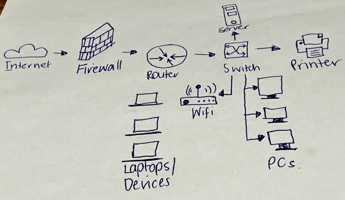 Hand drawn network diagram