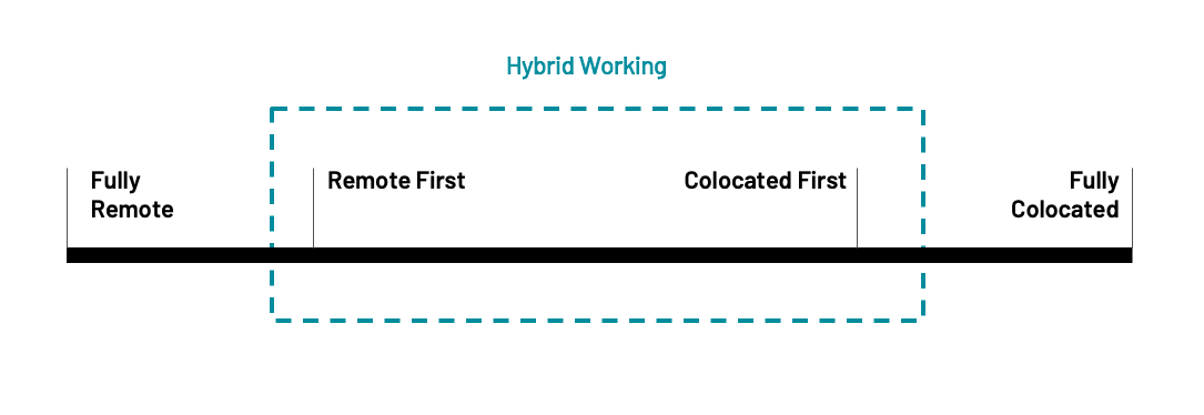 "Hybrid working is on the spectrum between remote first and co-located first" 